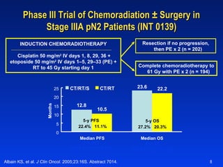Phase III Trial of Chemoradiation ± Surgery in  Stage IIIA pN2 Patients (INT 0139) Resection if no progression, then PE x 2 (n = 202) Complete chemoradiotherapy to 61 Gy with PE x 2 (n = 194) INDUCTION CHEMORADIOTHERAPY Cisplatin 50 mg/m 2  IV days 1, 8, 29, 36 + etoposide 50 mg/m 2  IV days 1–5, 29–33 (PE) + RT to 45 Gy starting day 1 Albain KS, et al.  J Clin Oncol.  2005;23:16S. Abstract 7014. 10.5 22.2 12.8 23.6 0 5 10 15 20 25 Median PFS Median OS Months CT/RT/S CT/RT P  = .017 HR 0.77 (0.62 –0.96) P  = .24 HR 0.87 (0.70 –1.10) 5-y PFS 22.4%  11.1% 5-y OS 27.2%  20.3% 