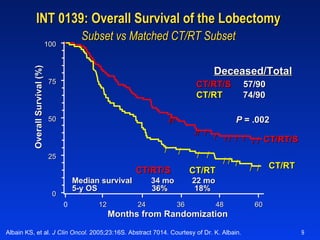 INT 0139: Overall Survival of the Lobectomy  Subset vs Matched CT/RT Subset   Overall Survival (%) 0 25 50 75 100 Months from Randomization 0 12 24 36 48 60 / / / / / / / / / / / / / / / / / / / / / / / P  = .002 CT/RT/S   57/90 CT/RT     74/90 Deceased/Total Median survival  34 mo  22 mo 5-y OS    36%  18% CT/RT/S CT/RT CT/RT/S CT/RT Albain KS, et al.  J Clin Oncol.  2005;23:16S. Abstract 7014. Courtesy of Dr. K. Albain. 