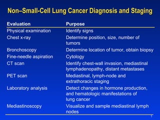 Non–Small-Cell Lung Cancer Diagnosis and Staging Evaluation Purpose Physical examination Identify signs Chest x-ray Determine position, size, number of  tumors Bronchoscopy Determine location of tumor, obtain biopsy Fine-needle aspiration Cytology CT scan Identify chest-wall invasion, mediastinal  lymphadenopathy, distant metastases PET scan Mediastinal, lymph-node and  extrathoracic staging Laboratory analysis Detect changes in hormone production,  and hematologic manifestations of  lung cancer Mediastinoscopy Visualize and sample mediastinal lymph nodes 