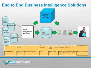 End to End Business Intelligence Solutions

                                                                         Advanced
                                                                         Analytics
                                                                         DB (OLAP)

Sales
Data
        Accounting data


                                         Data
Custom
App Data                                 Integration                     Data
                                         Process                         Warehouse

               Operations
               Data
 Web
 Tracking
 Data

 Description              Data in your    Moves data                DB optimized for   OLAP Engine used Dashboards, Advanced Analytics,        Happy End User
                          Company                                   Reporting          for quick and robust Reporting on the BI Server
                                                                                       Analysis


 Example Product          These are your Pentaho Data Integration   Oracle             Pentaho Analysis   Pentaho User Console, Pentaho Report Effective Decision Maker
                          data sources                                                                    Designer, Pentaho Analyzer, Pentaho
                                                                                                          Dashboards
 