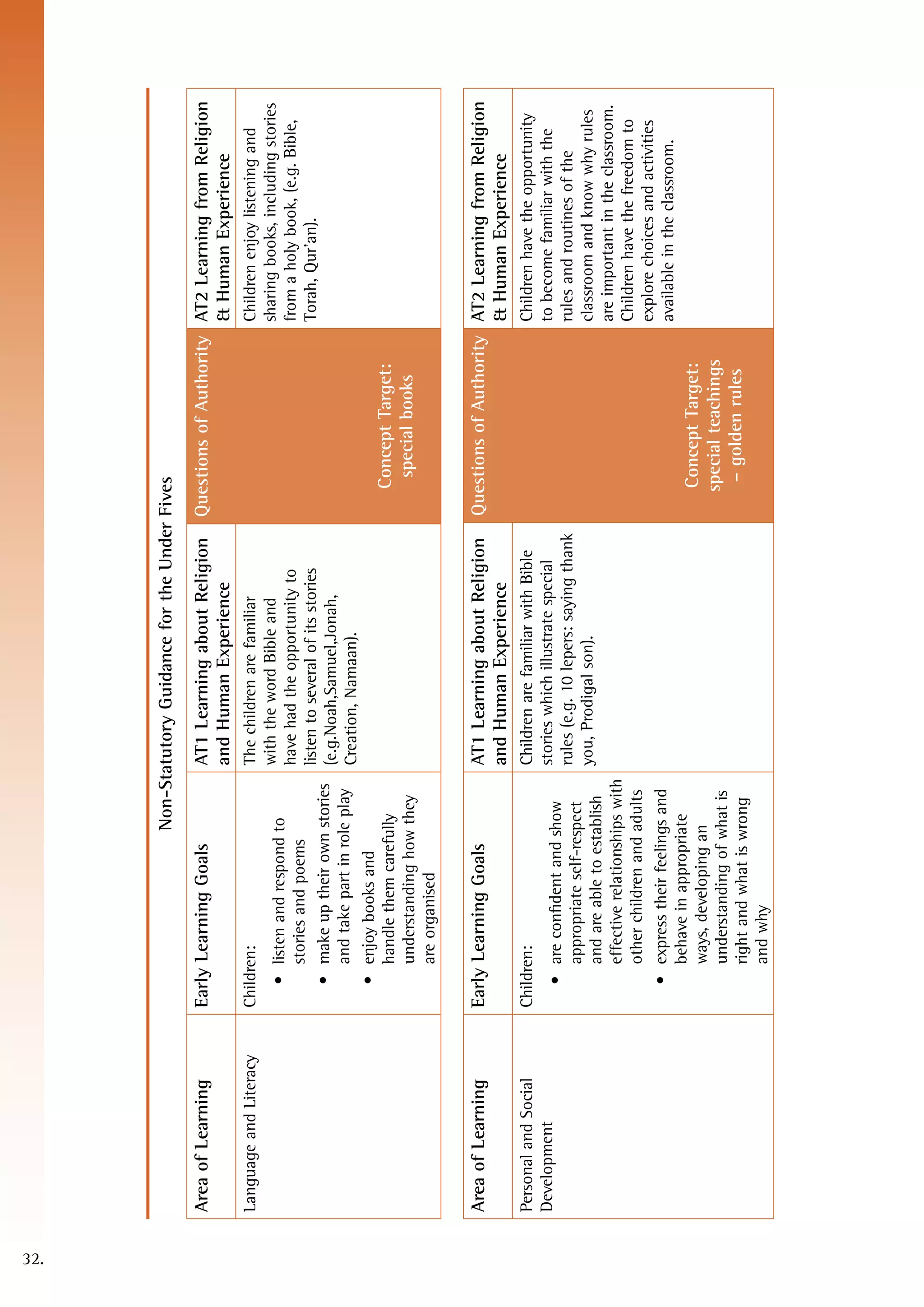 32.
                                                       Non-Statutory Guidance for the Under Fives
      Area of Learning        Early Learning Goals                AT1 Learning about Religion           Questions of Authority AT2 Learning from Religion
                                                                  and Human Experience                                         & Human Experience
      Language and Literacy   Children:                           The children are familiar                                   Children enjoy listening and
                                                                  with the word Bible and                                     sharing books, including stories
                                 • listen and respond to
                                                                  have had the opportunity to                                 from a holy book, (e.g. Bible,
                                   stories and poems
                                                                  listen to several of its stories                            Torah, Qur’an).
                                 • make up their own stories      (e.g.Noah,Samuel,Jonah,
                                   and take part in role play     Creation, Namaan).
                                 • enjoy books and
                                   handle them carefully                                                   Concept Target:
                                   understanding how they                                                   special books
                                   are organised

      Area of Learning        Early Learning Goals                AT1 Learning about Religion           Questions of Authority AT2 Learning from Religion
                                                                  and Human Experience                                         & Human Experience
      Personal and Social     Children:                           Children are familiar with Bible                            Children have the opportunity
      Development                                                 stories which illustrate special                            to become familiar with the
                                 • are confident and show
                                                                  rules (e.g. 10 lepers: saying thank                         rules and routines of the
                                   appropriate self-respect
                                                                  you, Prodigal son).                                         classroom and know why rules
                                   and are able to establish
                                                                                                                              are important in the classroom.
                                   effective relationships with
                                                                                                                              Children have the freedom to
                                   other children and adults
                                                                                                                              explore choices and activities
                                 • express their feelings and                                                                 available in the classroom.
                                   behave in appropriate
                                   ways, developing an
                                                                                                           Concept Target:
                                   understanding of what is                                               special teachings
                                   right and what is wrong                                                  – golden rules
                                   and why
 