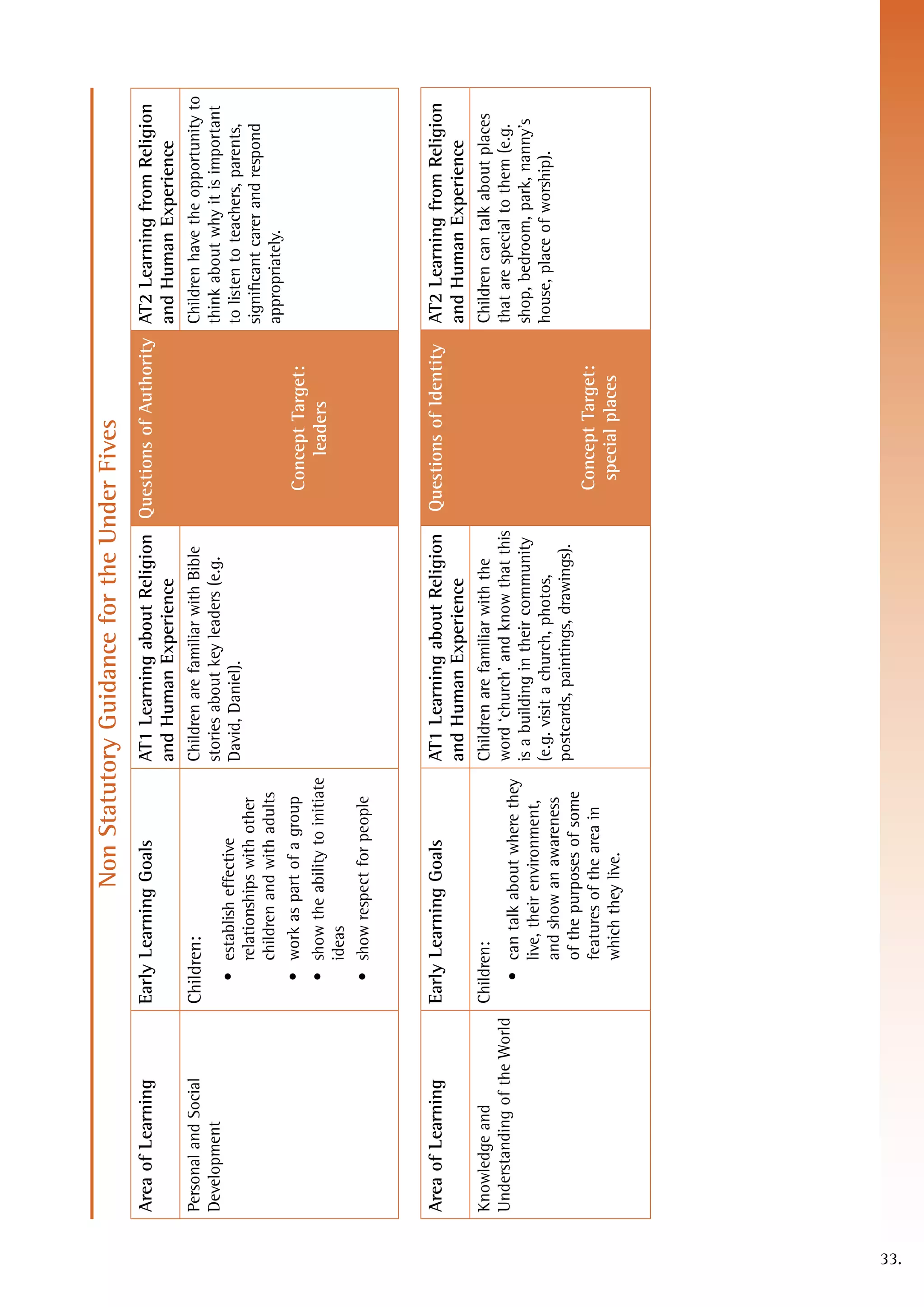 Non Statutory Guidance for the Under Fives
      Area of Learning           Early Learning Goals                AT1 Learning about Religion Questions of Authority AT2 Learning from Religion
                                                                     and Human Experience                               and Human Experience
      Personal and Social        Children:                           Children are familiar with Bible                           Children have the opportunity to
      Development                                                    stories about key leaders (e.g.                            think about why it is important
                                    • establish effective            David, Daniel).                                            to listen to teachers, parents,
                                      relationships with other                                                                  significant carer and respond
                                      children and with adults                                                                  appropriately.
                                    • work as part of a group                                             Concept Target:
                                    • show the ability to initiate                                            leaders
                                      ideas
                                    • show respect for people



      Area of Learning           Early Learning Goals                AT1 Learning about Religion        Questions of Identity   AT2 Learning from Religion
                                                                     and Human Experience                                       and Human Experience
      Knowledge and              Children:                           Children are familiar with the                             Children can talk about places
      Understanding of the World                                     word ‘church’ and know that this                           that are special to them (e.g.
                                    • can talk about where they
                                                                     is a building in their community                           shop, bedroom, park, nanny’s
                                       live, their environment,
                                                                     (e.g. visit a church, photos,                              house, place of worship).
                                       and show an awareness
                                                                     postcards, paintings, drawings).
                                       of the purposes of some
                                       features of the area in                                            Concept Target:
                                       which they live.                                                    special places




33.
 