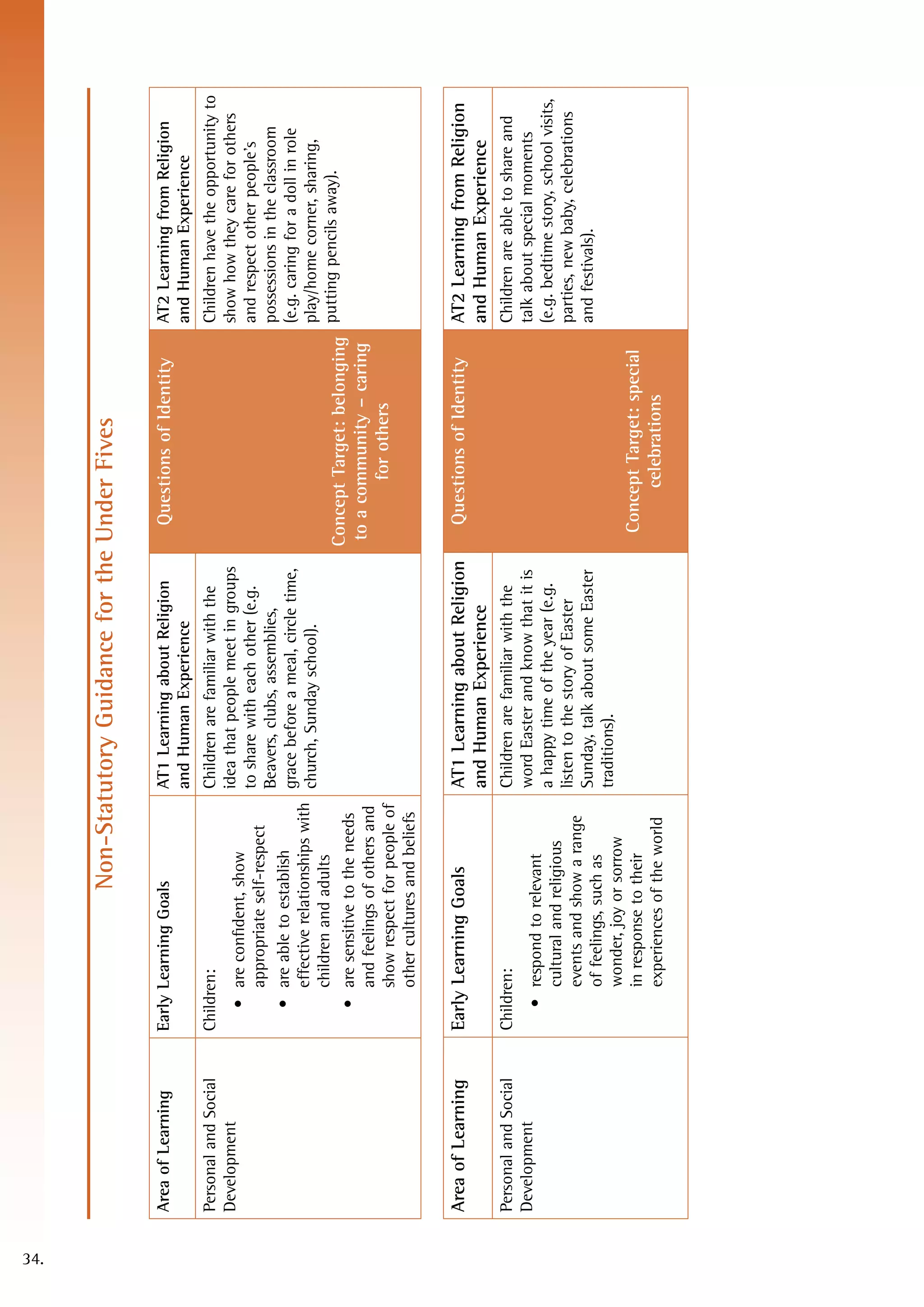 34.
                                                Non-Statutory Guidance for the Under Fives

      Area of Learning      Early Learning Goals              AT1 Learning about Religion           Questions of Identity     AT2 Learning from Religion
                                                              and Human Experience                                            and Human Experience
      Personal and Social   Children:                         Children are familiar with the                                Children have the opportunity to
      Development                                             idea that people meet in groups                               show how they care for others
                               • are confident, show
                                                              to share with each other (e.g.                                and respect other people’s
                                 appropriate self-respect
                                                              Beavers, clubs, assemblies,                                   possessions in the classroom
                               • are able to establish        grace before a meal, circle time,                             (e.g. caring for a doll in role
                                 effective relationships with church, Sunday school).                                       play/home corner, sharing,
                                 children and adults
                               • are sensitive to the needs
                                                                                                  Concept Target: belonging putting pencils away).
                                 and feelings of others and                                       to a community – caring
                                 show respect for people of                                              for others
                                 other cultures and beliefs

      Area of Learning      Early Learning Goals              AT1 Learning about Religion           Questions of Identity     AT2 Learning from Religion
                                                              and Human Experience                                            and Human Experience
      Personal and Social   Children:                         Children are familiar with the                                  Children are able to share and
      Development                                             word Easter and know that it is                                 talk about special moments
                               • respond to relevant
                                                              a happy time of the year (e.g.                                  (e.g. bedtime story, school visits,
                                 cultural and religious
                                                              listen to the story of Easter                                   parties, new baby, celebrations
                                 events and show a range
                                                              Sunday, talk about some Easter                                  and festivals).
                                 of feelings, such as
                                                              traditions).
                                 wonder, joy or sorrow
                                 in response to their                                              Concept Target: special
                                 experiences of the world                                               celebrations
 