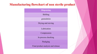 Manufacturing flowchart of non sterile product
Dispensing
Shifting
granulation
Drying and sieving
Lubrication
Compression
In process checking
Packging
Final product analysis and release
 