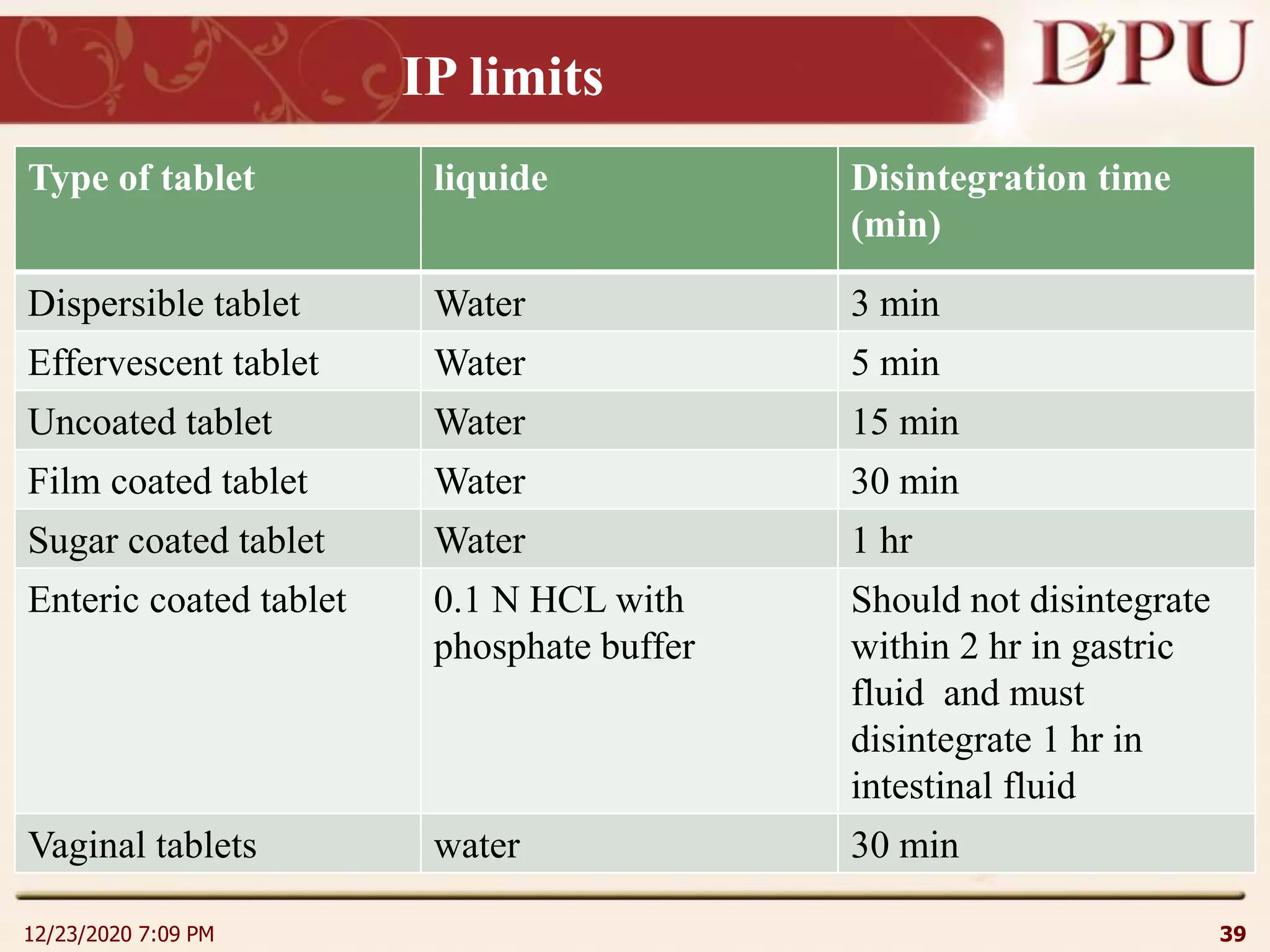 IP limits
12/23/2020 7:09 PM 39
Type of tablet liquide Disintegration time
(min)
Dispersible tablet Water 3 min
Effervescent tablet Water 5 min
Uncoated tablet Water 15 min
Film coated tablet Water 30 min
Sugar coated tablet Water 1 hr
Enteric coated tablet 0.1 N HCL with
phosphate buffer
Should not disintegrate
within 2 hr in gastric
fluid and must
disintegrate 1 hr in
intestinal fluid
Vaginal tablets water 30 min
 