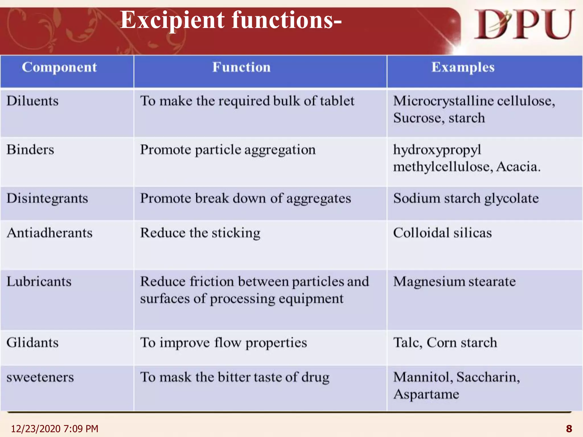 12/23/2020 7:09 PM 8
Excipient functions-
 