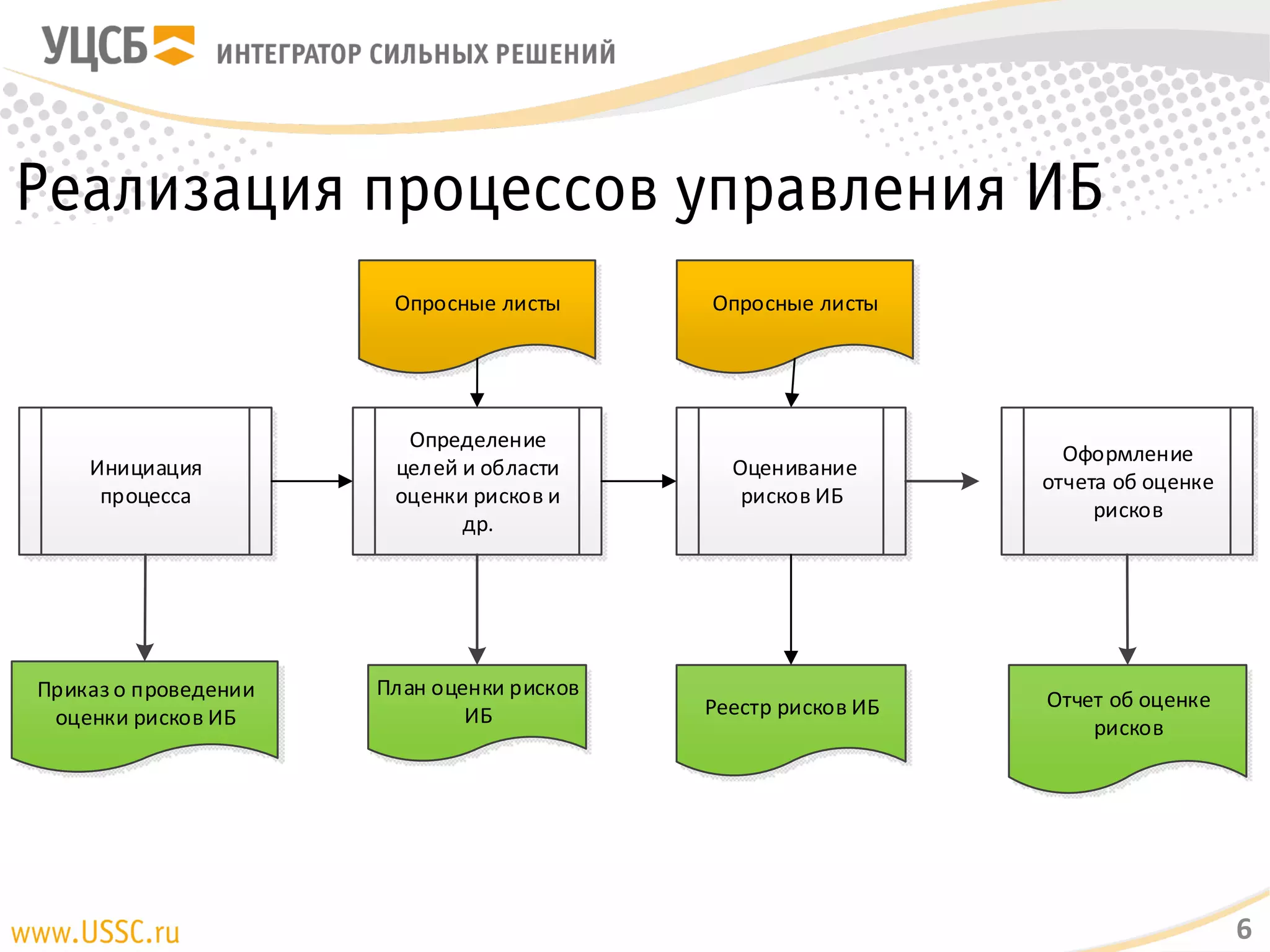 Реализация процессов управления ИБ
6
Инициация	
процесса
Приказ	о	проведении	
оценки	рисков	ИБ
План	оценки	рисков	
ИБ
Определение	
целей	и	области	
оценки	рисков	и	
др.
	Оценивание	
рисков	ИБ
Оформление	
отчета	об	оценке	
рисков
Опросные	листы
Отчет	об	оценке	
рисков
Реестр	рисков	ИБ
Опросные	листы
 