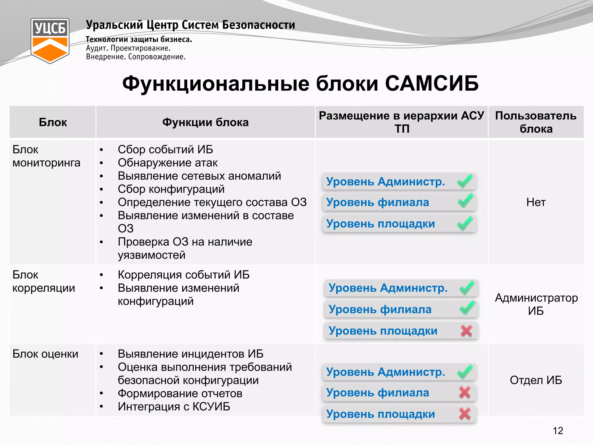 Функциональные блоки САМСИБ
Блок Функции блока
Размещение в иерархии АСУ
ТП
Пользователь
блока
Блок
мониторинга
• Сбор событий ИБ
• Обнаружение атак
• Выявление сетевых аномалий
• Сбор конфигураций
• Определение текущего состава ОЗ
• Выявление изменений в составе
ОЗ
• Проверка ОЗ на наличие
уязвимостей
Нет
Блок
корреляции
• Корреляция событий ИБ
• Выявление изменений
конфигураций Администратор
ИБ
Блок оценки • Выявление инцидентов ИБ
• Оценка выполнения требований
безопасной конфигурации
• Формирование отчетов
• Интеграция с КСУИБ
Отдел ИБ
Уровень Администр.
Уровень филиала
Уровень площадки
Уровень Администр.
Уровень филиала
Уровень площадки
Уровень Администр.
Уровень филиала
Уровень площадки
12
 