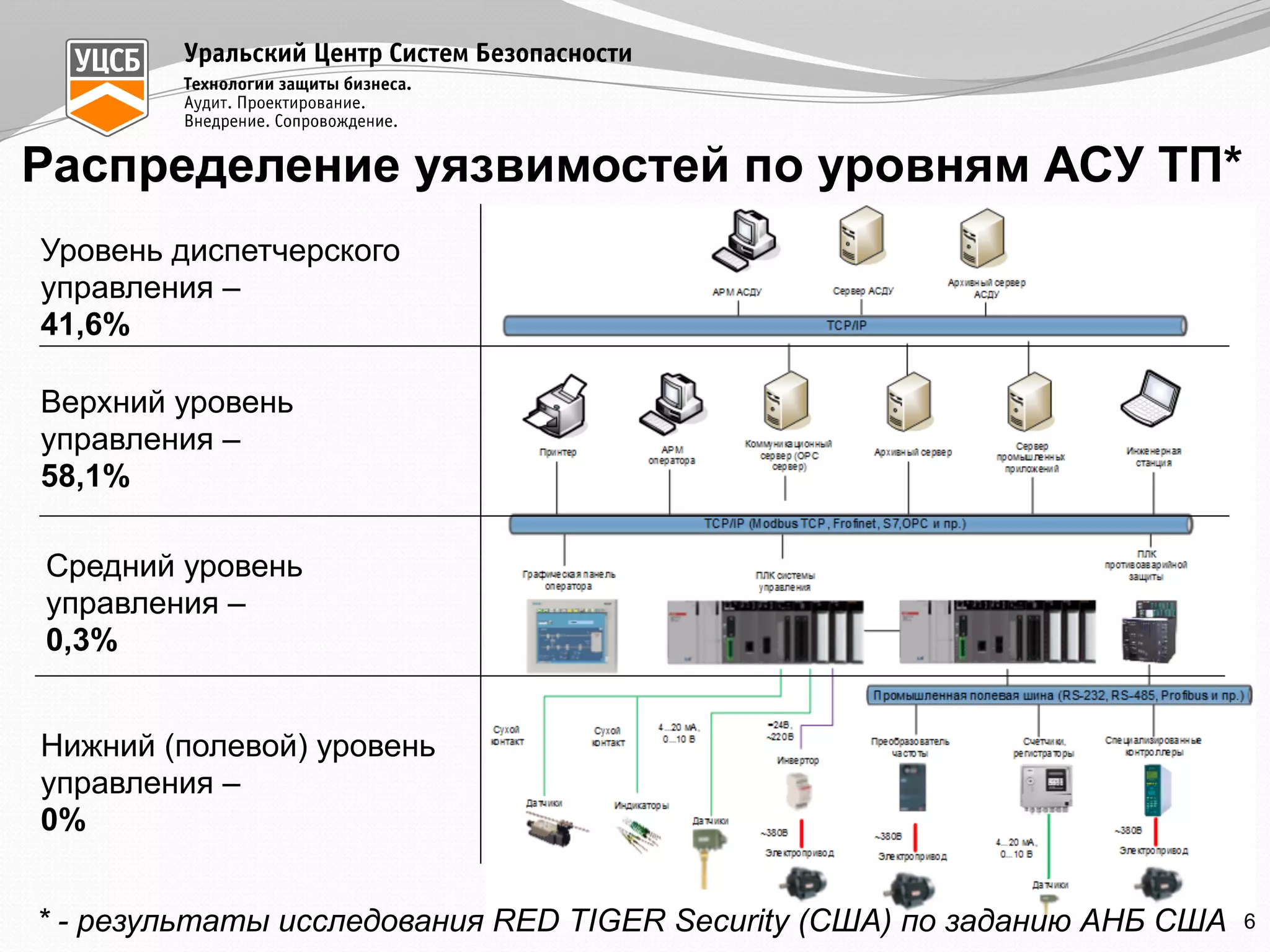 Распределение уязвимостей по уровням АСУ ТП*
Уровень диспетчерского
управления –
41,6%
Верхний уровень
управления –
58,1%
Средний уровень
управления –
0,3%
Нижний (полевой) уровень
управления –
0%
* - результаты исследования RED TIGER Security (США) по заданию АНБ США 6
 