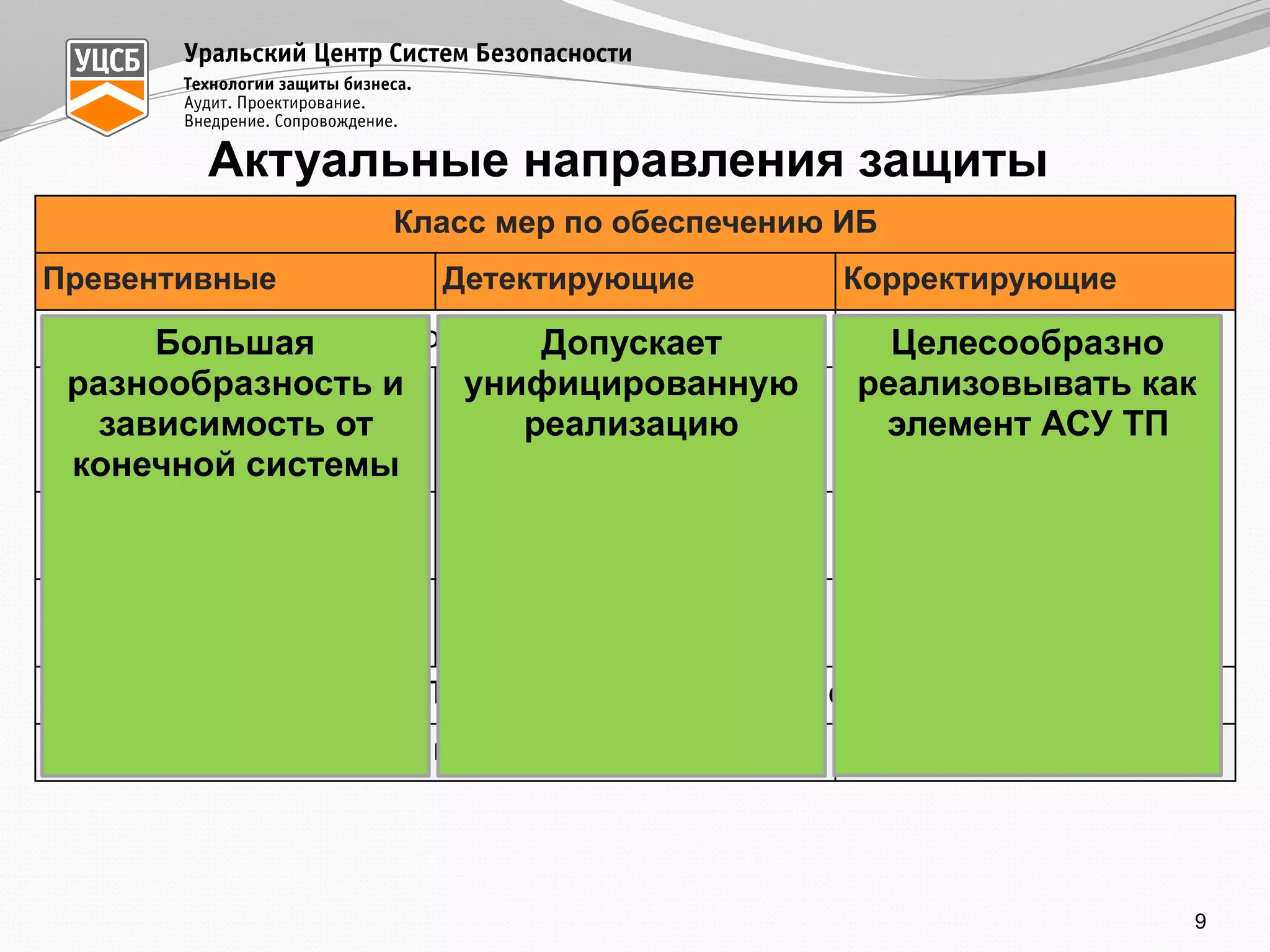 Актуальные направления защиты
Класс мер по обеспечению ИБ
Превентивные Детектирующие Корректирующие
Обеспечение сетевой безопасности Применение средств
резервного копирования
и восстановления
Безопасная настройка
компонентов
Управление
конфигурациями и
изменениями
Управление доступом Регистрация и сбор
событий безопасности
Защита от вредоносного
ПО
Контроль защищенности
Организационные меры (Политика ИБ, обучение персонала, расследования)
Физическая безопасность и ИТСО
Допускает
унифицированную
реализацию
Большая
разнообразность и
зависимость от
конечной системы
Целесообразно
реализовывать как
элемент АСУ ТП
9
 