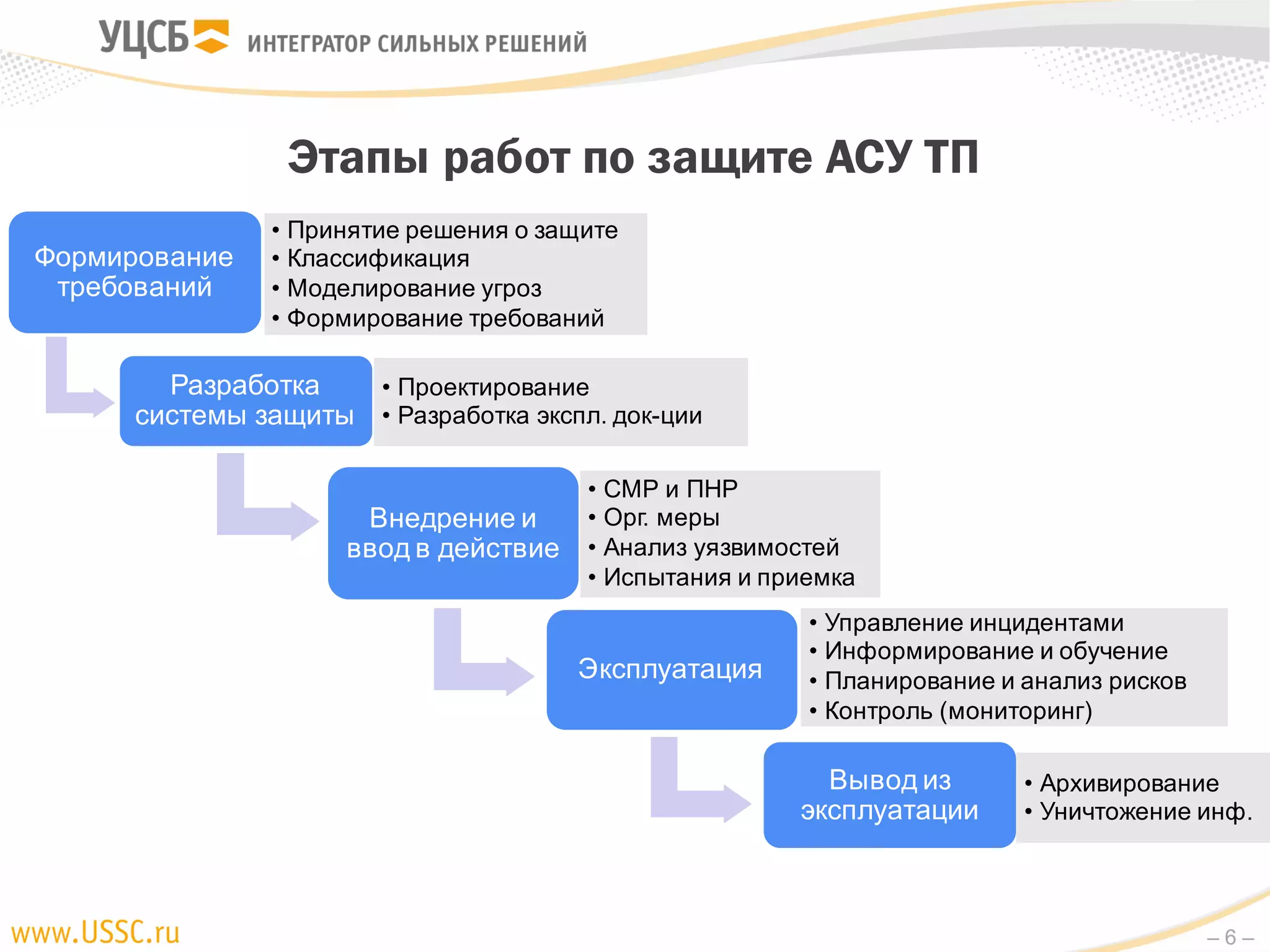 – 6 –
Этапы работ по защите АСУ ТП
Формирование
требований
• Принятие решения о защите
• Классификация
• Моделирование угроз
• Формирование требований
Разработка
системы защиты
• Проектирование
• Разработка экспл. док-ции
Внедрение и
ввод в действие
• СМР и ПНР
• Орг. меры
• Анализ уязвимостей
• Испытания и приемка
Эксплуатация
• Управление инцидентами
• Информирование и обучение
• Планирование и анализ рисков
• Контроль (мониторинг)
Вывод из
эксплуатации
• Архивирование
• Уничтожение инф.
 