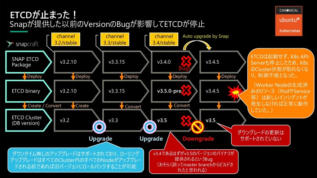 ETCDが止まった流れ