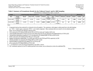 Storm Water Run-on Bypass and Temporary Treatment System for Tunnel Excavation                                                                        04-ALA/CC-24
  Caldecott Tunnel Project                                                                                                                             ALA-PM 5.3/6.2
  Alameda and Contra Costa County, California                                                                                                           CC-PM 0.0/1.3
                                                                                                                                                              294901

  Table 2. Summary of Groundwater Results for the Caldecott Tunnel: April 6, 2005 Sampling
                                                             Concentrations in milligrams/liter (mg/L), except pH
    Sample                    Total Petroleum Hydrocarbons as:                          VOCs2                                                                 Dissolved
                                        3                3                4                                         5        6              7             7
     Date        Sample          Diesel       Motor Oil        Gasoline       Toluene  m,p-   other SVOCs Methane                Chloride       Sulfate       Sulfide8    pH9
                 Location                                                             Xylenes VOCs
  06.04.2005     PTN2b-          <0.0509        <0.300           <0.050       <0.0005 <0.0005 all ND   all   <0.005                 8.1          1.300         <0.040     6.6
                  040605                                                                             <0.0001
  06.04.2005     PTN3b-          <0.050         <0.300           <0.050       0.0012 0.0005 all ND     all    3.2                   45            50           0,100      9.7
                  040605                                                                             <0.0001
Notes:
1. Compounds listed are those analyzed for or detected in the well sample(s). The constituents, which appear in abbreviated form in the table headings,
    are: VOCs = volatile organic compounds, SVOCs = semi-volatile compounds. Other constituents that were tested for, by the methods specified
    below, were not detected at the laboratory detection limits.
2. VOCs analyzed by EPA Method 8260B with GC/MS on 4/9/05 by Curtis and Tompkins (C&T), Ltd.
3. Total Extractable Hydrocarbons as Diesel (C10-C24), and as Motor Oil (C24-C36) were analyzed by EPA Method 8015B on 4/13/05 by C&T.
4. Total petroleum hydrocarbons as gasoline (C7-C12) was analyzed by EPA Method 8260B -GC/MS on 4/9/05 by C&T.
5. SVOCs analyzed by EPA Method 8270C-SIM on 4/11/05 by C&T.
6. Methane was analyzed by Method RSK-175 on 4/8/05 and 4/10/05 for wells PTN2b and PTN3b, respectively, by C&T.
7. Chloride and Sulfate were analyzed by EPA Method 300.0 on 5/4/05 by C&T.
8. Dissolved Sulfide was analyzed by EPA Method 376.2 on 4/7/05 by C&T.
9. pH was analyzed by EPA Method 9040B on 4/7/05 by C&T.
10. < = not detected at or above the Practical Quantitation Limit (PQL) is shown.
11. ND= constituents analyzed, by the EPA method specified for the column, were not detected at or above the established PQL.
                                                                                                                                    Source: Caltrans/Geomatrix, 2005




  January 2009                                                                                                                                                            9
 
