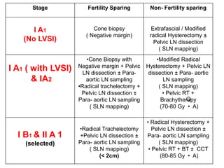 Stage Fertility Sparing Non- Fertility sparing
I A1
(No LVSI)
Cone biopsy
( Negative margin)
Extrafascial / Modified
radical Hysterectomy ±
Pelvic LN dissection
( SLN mapping)
I A1 ( with LVSI)
& IA2
•Cone Biopsy with
Negative margin + Pelvic
LN dissection ± Para-
aortic LN sampling
•Radical trachelectomy +
Pelvic LN dissection ±
Para- aortic LN sampling
( SLN mapping)
•Modified Radical
Hysterectomy + Pelvic LN
dissection ± Para- aortic
LN sampling
( SLN mapping)
• Pelvic RT +
Brachytherapy
(70-80 Gy • A)
I B1 & II A 1
(selected)
•Radical Trachelectomy
+Pelvic LN dissection ±
Para- aortic LN sampling
( SLN mapping)
(< 2cm)
• Radical Hysterectomy +
Pelvic LN dissection ±
Para- aortic LN sampling
( SLN mapping)
• Pelvic RT + BT ± CCT
(80-85 Gy • A)
 