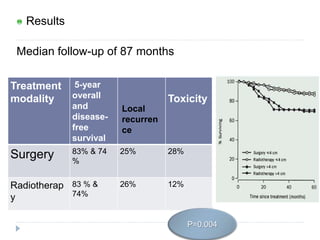 Results
Median follow-up of 87 months
Worse morbidity seen in combined modality
Treatment
modality
5-year
overall
and
disease-
free
survival
Toxicity
Surgery 83% & 74
%
25% 28%
Radiotherap
y
83 % &
74%
26% 12%
Local
recurren
ce
P=0.004
 