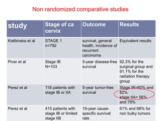 Non randomized comparative studies
study Stage of ca
cervix
Outcome Results
Kielbinska et al STAGE 1
n=792
survival, general
health, incidence of
recurrent
carcinoma
Equivalent results
Piver et al Stage IB
N=103
5-year disease-free
survival
92.3% for the
surgical group and
91.1% for the
radiation therapy
group
Perez et al 118 patients with
stage IB or IIA
5-year tumor-free
survival
Stage IB=80% and
82%
stage IIA= 56%
and 79%
Perez et al 415 patients with
stage IB or limited
stage IIB
10-year cause-
specific survival
rate
61% and 68% for
non bulky tumors
 
