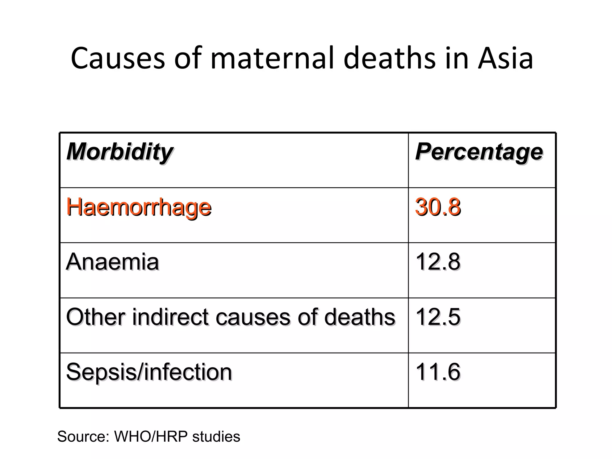 Causes of maternal deaths in Asia  Source: WHO/HRP studies Morbidity  Percentage  Haemorrhage  30.8 Anaemia  12.8 Other indirect causes of deaths  12.5 Sepsis/infection  11.6 