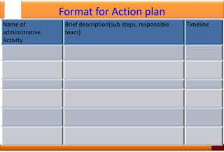 Format for Action plan
Name of
administrative
Activity
Brief description(sub steps, responsible
team)
Timeline
11
 