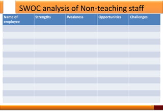 SWOC analysis of Non-teaching staff
Name of
employee
Strengths Weakness Opportunities Challenges
12
 