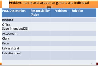 Problem matrix and solution at generic and individual
level
Post/Designation Responsibility
(Role)
Problems Solution
Registrar
Office
Superintendent(OS)
Accountant
Clerk
Peon
Lab assistant
Lab attendant
13
 