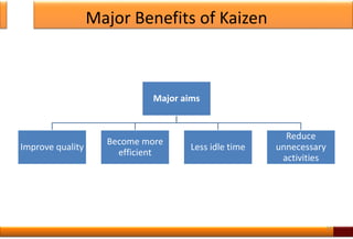 Major Benefits of Kaizen
Major aims
Improve quality
Become more
efficient
Less idle time
Reduce
unnecessary
activities
18
 