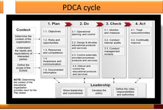 PDCA cycle
26
 