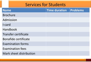 Services for Students
Name Time duration Problems
Brochure
Admission
I-card
Handbook
Transfer certificate
Bonafide certificate
Examination forms
Examination fees
Mark sheet distribution
27
 
