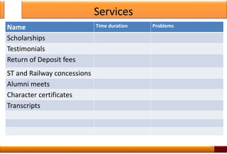Services
Name Time duration Problems
Scholarships
Testimonials
Return of Deposit fees
ST and Railway concessions
Alumni meets
Character certificates
Transcripts
28
 