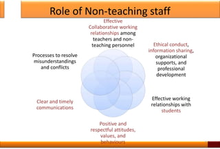 Role of Non-teaching staff
Effective
Collaborative working
relationships among
teachers and non-
teaching personnel Ethical conduct,
information sharing,
organizational
supports, and
professional
development
Effective working
relationships with
students
Positive and
respectful attitudes,
values, and
behaviours
Clear and timely
communications
Processes to resolve
misunderstandings
and conflicts
6
 