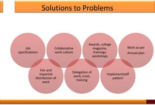 Solutions to Problems
8
Job
specifications
Fair and
impartial
distribution of
work
Collaborative
work culture
Delegation of
work, trust,
training
Awards, college
magazine,
trainings,
workshops
Implementstaff
pattern
Work as per
Annual plan
 