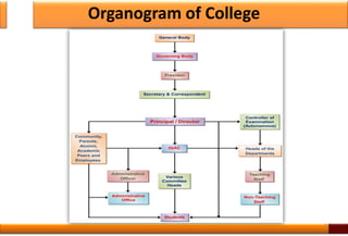Organogram of College
9
 