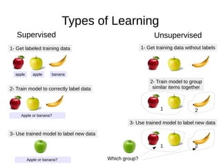 Types of Learning
Supervised Unsupervised
1- Get labeled training data
2- Train model to correctly label data
3- Use trained model to label new data
appleapple banana
1- Get training data without labels
2- Train model to group
similar items together
Apple or banana?
Apple or banana?
3- Use trained model to label new data
Which group?
1 2
21
 