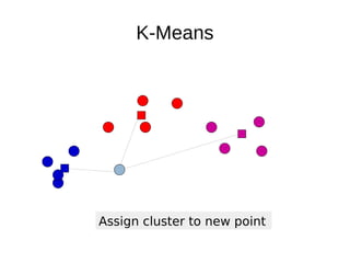 K-Means
Assign cluster to new point
 