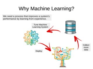 Why Machine Learning?
We need a process that improves a system’s
performance by learning from experience.
Tune Machine
Learning System
Collect
more
data
Deploy
 