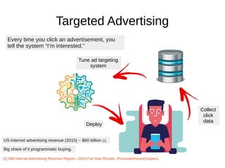 Targeted Advertising
Every time you click an advertisement, you
tell the system “I’m interested.”
Tune ad targeting
system
Collect
click
data
Deploy
US Internet advertising revenue (2015) ~ $60 billion [1]
[1] IAB Internet Advertising Revenue Report—2015 Full Year Results, PricewaterhouseCoopers.
Big share of it programmatic buying.
 
