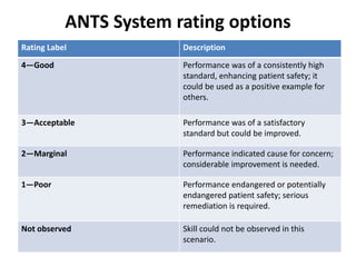 Ants Performance Non technical skills of anesthesia | PPTX