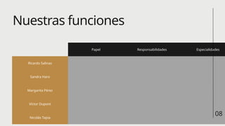 Nuestras funciones
Papel Responsabilidades Especialidades
Ricardo Salinas
Sandra Haro
Margarita Pérez
Víctor Dupont
Nicolás Tapia
08
 