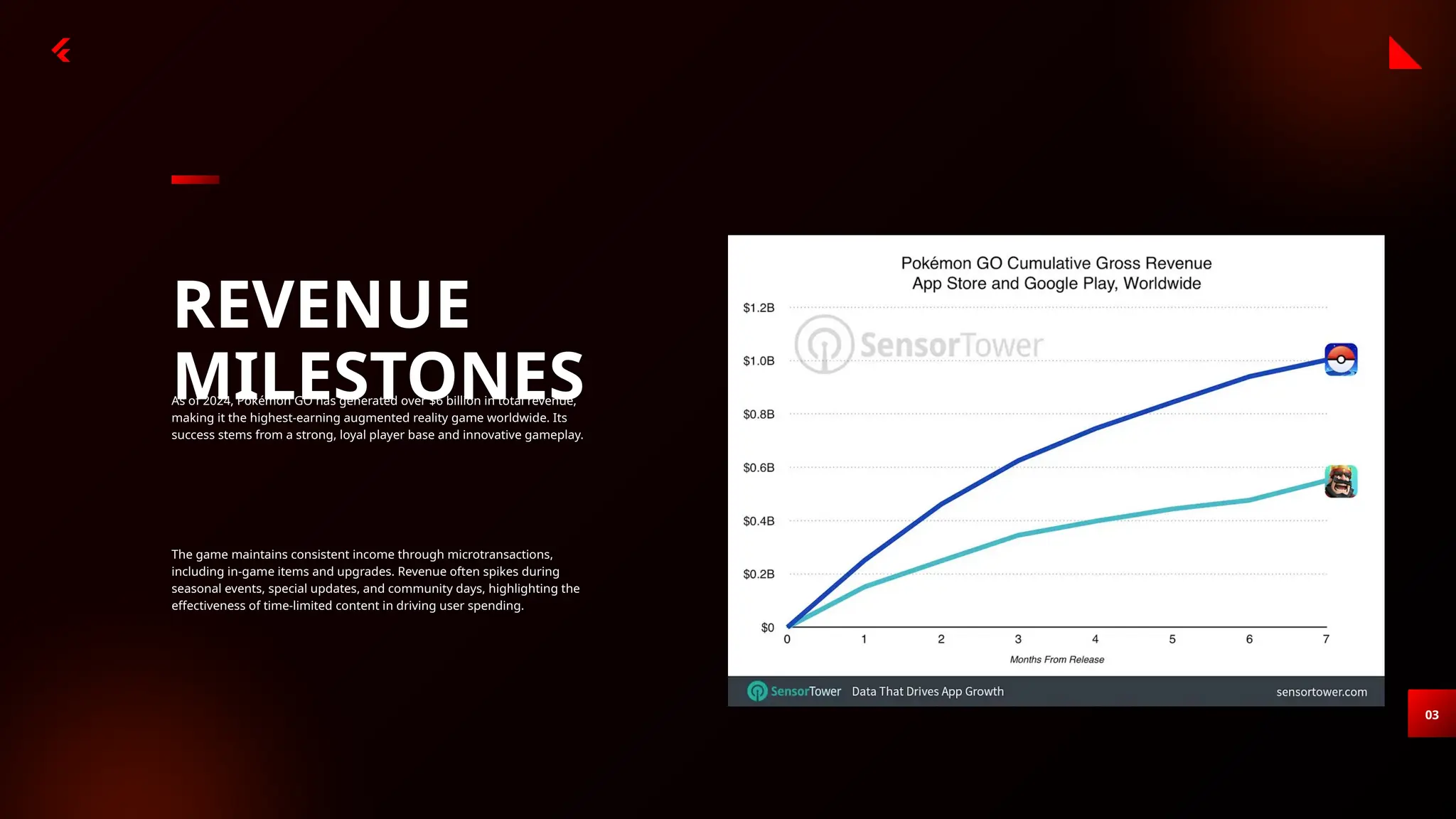 03
REVENUE
MILESTONES
As of 2024, Pokémon GO has generated over $6 billion in total revenue,
making it the highest-earning augmented reality game worldwide. Its
success stems from a strong, loyal player base and innovative gameplay.
The game maintains consistent income through microtransactions,
including in-game items and upgrades. Revenue often spikes during
seasonal events, special updates, and community days, highlighting the
effectiveness of time-limited content in driving user spending.
 