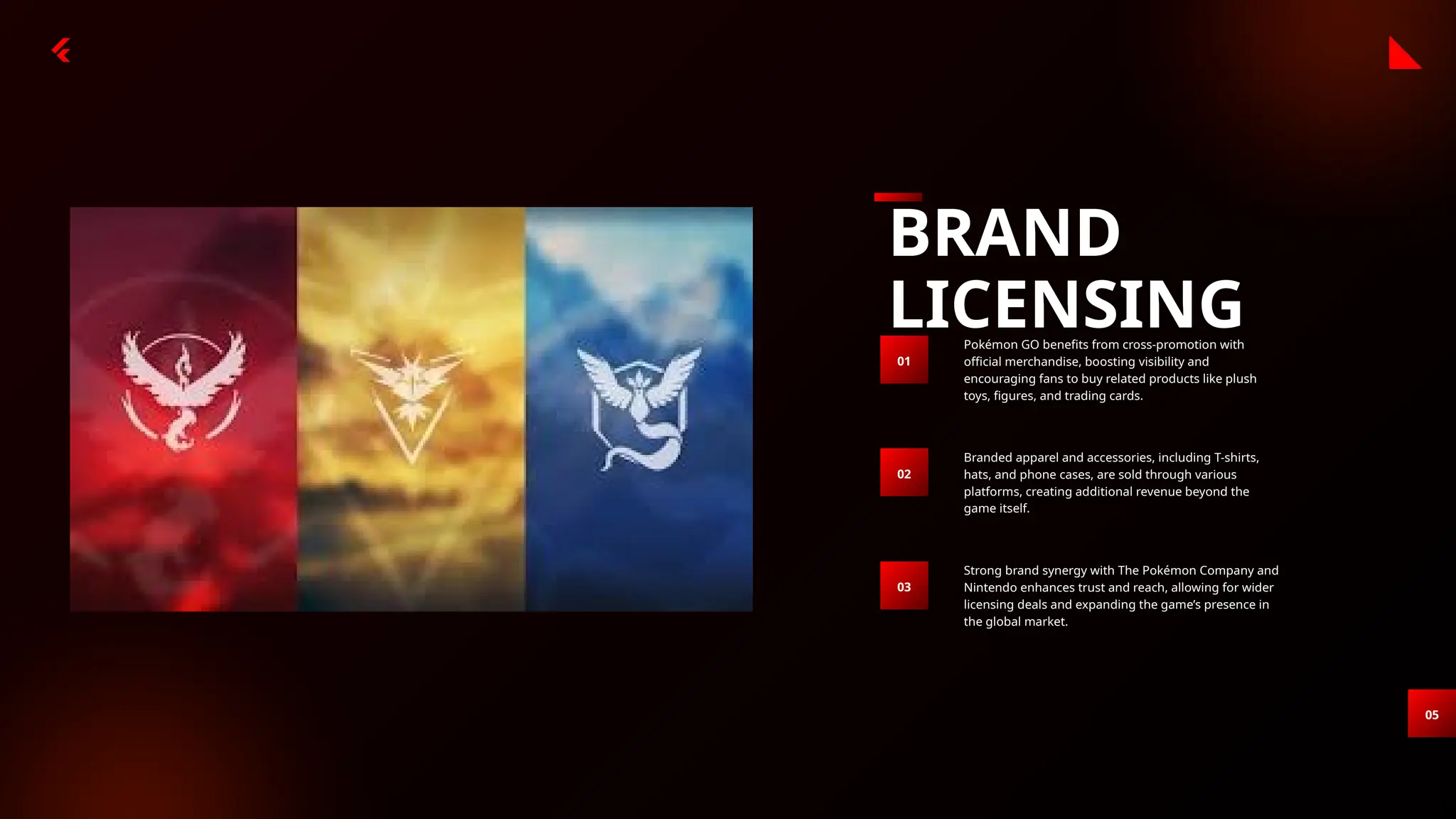 BRAND
LICENSING
05
Pokémon GO benefits from cross-promotion with
official merchandise, boosting visibility and
encouraging fans to buy related products like plush
toys, figures, and trading cards.
01
Branded apparel and accessories, including T-shirts,
hats, and phone cases, are sold through various
platforms, creating additional revenue beyond the
game itself.
02
Strong brand synergy with The Pokémon Company and
Nintendo enhances trust and reach, allowing for wider
licensing deals and expanding the game’s presence in
the global market.
03
 