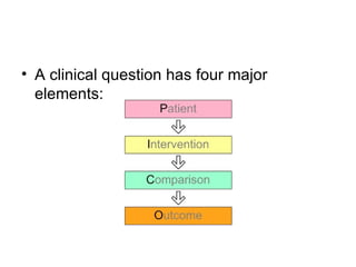 A clinical question has four major elements:  