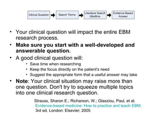 Your clinical question will impact the entire EBM research process. Make sure you start with a well-developed and answerable question. A good clinical question will: Save time when researching  Keep the focus directly on the patient's need  Suggest the appropriate form that a useful answer may take  Note : Your clinical situation may raise more than one question. Don't try to squeeze multiple topics into one clinical research question. Strauss, Sharon E.; Richarson, W.; Glasziou, Paul, et al. Evidence-based  medicine:  How   to   practice  and  teach  EBM. 3rd ed. London: Elsevier; 2005  
