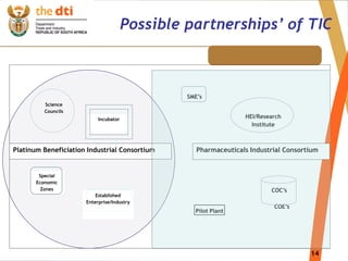 14
Science
Councils
Incubator
Platinum Beneficiation Industrial Consortium
Special
Economic
Zones
Established
Enterprise/Industry
SME’s
Pilot Plant
HEI/Research
Institute
COC’s
COE’s
Pharmaceuticals Industrial Consortium
Possible partnerships’ of TIC
 