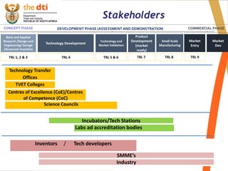 4
Stakeholders
Basic and Applied
Research /Design and
Engineering/ Garage
/Grassroot Invention
Technology and
Market Validation
Technology Development
Product
Development
(market
ready)
Small Scale
Manufacturing
Market
Entry
Market
Dev
CONCEPT PHASE DEVELOPMENT PHASE (ASSESSMENT AND DEMONSTRATION) COMMERCIAL PHASE
TRL 1, 2 & 3 TRL 4 TRL 5 & 6 TRL 7 TRL 8 TRL 9
Technology Transfer
Offices
TVET Colleges
Centres of Excellence (CoE)/Centres
of Competence (CoC)
Science Councils
Incubators/Tech Stations
Labs ad accreditation bodies
Inventors / Tech developers
SMME’s
Industry
 