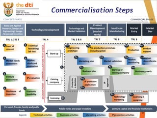 5
Commercialisation Steps
Market
diversificatio
n
Disclosure of
invention
Market validationMarketing plan
Basic and Applied
Research /Design and
Engineering/ Garage
/Grassroot Invention
Technology and
Market Validation
Technology Development
Product
Development
(market
ready)
Small Scale
Manufacturing
Market
Entry
Market
Dev
CONCEPT PHASE DEVELOPMENT PHASE (ASSESSMENT AND DEMONSTRATION) COMMERCIAL PHASE
Technical activities IP protection activitiesMarketing activitiesBusiness activities
TRL 1, 2 & 3 TRL 4 TRL 5 & 6 TRL 7 TRL 8 TRL 9
Proof of
concept
Technical
feasibility/
lab test
IP protection
application
Licensing /
assigning
Market
study and
evaluation
IP evaluation
Start-up or
existing company
Technology
marketing
IP
approval
Protectio
ndecision
Engineering
prototype
Pre-production prototype
(including pilot) Production
Market needs
assessment
Product
support
Market
monitoring
Venture
assessment
Business plan
Economic
feasibility
Business growth
1
3
4
5
6
7
8
A A7
B3
2
Legend:
DECISIONPOINT–COMMERCIALISATIONPATHCHOICE
Start-up
Licensing
Existing
company
A1
B
A2
A3
A5
A6
A8
A9
A10
A11
A12
B1
B2
A4
Personal, friends, family and public
funds
Venture capital and financial institutionsPublic funds and angel investors
 