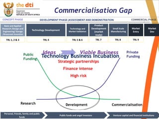 Private
Funding
Public
Funding
Research CommercialisationDevelopment
7
Commercialisation Gap
Basic and Applied
Research /Design and
Engineering/ Garage
/Grassroot Invention
Technology and
Market Validation
Technology Development
Product
Development
(market
ready)
Small Scale
Manufacturing
Market
Entry
Market
Dev
CONCEPT PHASE DEVELOPMENT PHASE (ASSESSMENT AND DEMONSTRATION) COMMERCIAL PHASE
TRL 1, 2 & 3 TRL 4 TRL 5 & 6 TRL 7 TRL 8 TRL 9
Personal, friends, family and public
funds
Venture capital and financial institutionsPublic funds and angel investors
Ideas Viable Business
Strategic partnerships
Finance intense
High risk
Technology Business Incubation
 