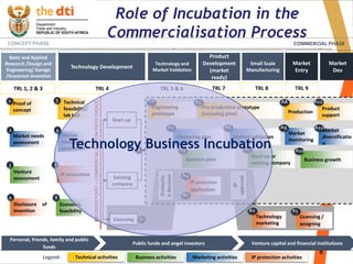 8
Role of Incubation in the
Commercialisation Process
Market
diversificatio
n
Disclosure of
invention
Market validationMarketing plan
Basic and Applied
Research /Design and
Engineering/ Garage
/Grassroot Invention
Technology and
Market Validation
Technology Development
Product
Development
(market
ready)
Small Scale
Manufacturing
Market
Entry
Market
Dev
CONCEPT PHASE DEVELOPMENT PHASE (ASSESSMENT AND DEMONSTRATION) COMMERCIAL PHASE
Technical activities IP protection activitiesMarketing activitiesBusiness activities
TRL 1, 2 & 3 TRL 4 TRL 5 & 6 TRL 7 TRL 8 TRL 9
Proof of
concept
Technical
feasibility/
lab test
IP protection
application
Licensing /
assigning
Market
study and
evaluation
IP evaluation
Start-up or
existing company
Technology
marketing
IP
approval
Protectio
ndecision
Engineering
prototype
Pre-production prototype
(including pilot) Production
Market needs
assessment
Product
support
Market
monitoring
Venture
assessment
Business plan
Economic
feasibility
Business growth
1
3
4
5
6
7
8
A A7
B3
2
Legend:
DECISIONPOINT–COMMERCIALISATIONPATHCHOICE
Start-up
Licensing
Existing
company
A1
B
A2
A3
A5
A6
A8
A9
A10
A11
A12
B1
B2
A4
Personal, friends, family and public
funds
Venture capital and financial institutionsPublic funds and angel investors
Technology Business Incubation
 