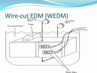 Wire-cut EDM (WEDM)
 