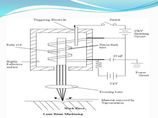 LASER Beam Machining (LBM)
 