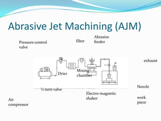Abrasive Jet Machining (AJM)
                                               Abrasive
     Pressure control             filter       feeder
     valve


                                                                 exhaust

                                  Mixing
                          Drier   chamber

                                                              Nozzle
                 ¼ turn valve
                                           Electro-magnetic
                                           shaker             work
Air
                                                              piece
compressor
 