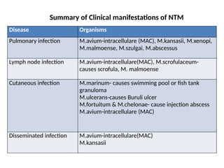 Summary of Clinical manifestations of NTM
Disease Organisms
Pulmonary infection M.avium-intracellulare (MAC), M.kansasii, M.xenopi,
M.malmoense, M.szulgai, M.abscessus
Lymph node infection M.avium-intracellulare(MAC), M.scrofulaceum-
causes scrofula, M. malmoense
Cutaneous infection M.marinum- causes swimming pool or fish tank
granuloma
M.ulcerans-causes Buruli ulcer
M.fortuitum & M.chelonae- cause injection abscess
M.avium-intracellulare (MAC)
Disseminated infection M.avium-intracellulare(MAC)
M.kansasii
 